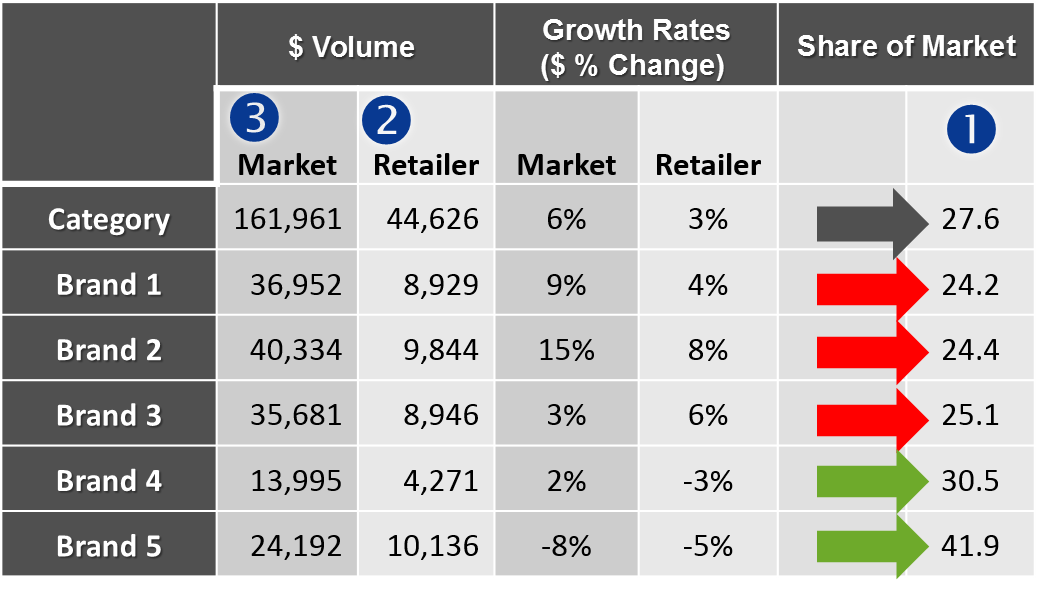 Retailer Market Share as a Strategic Benchmark