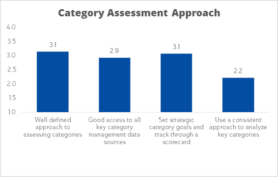 Category Management approach