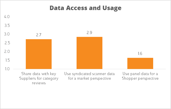 Data Access and Usage in Category Management