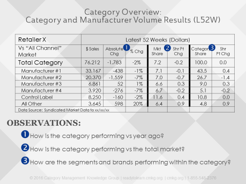 Category Assessment in Category Management