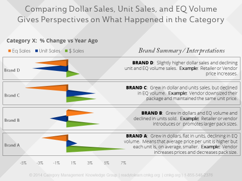 Category Analysis Comparing Data Measures Gives Great Perspective