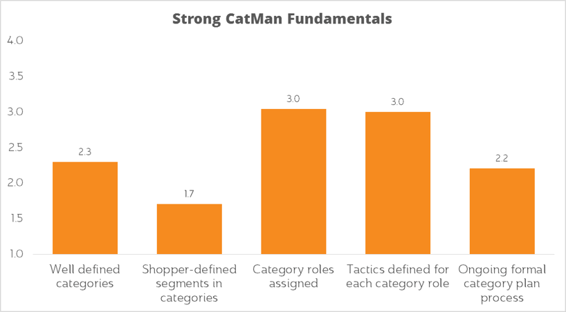 Strong CatMan Fundamentals Are Required in Category Management