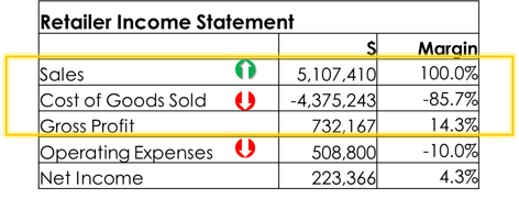 Retail Income Statement