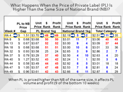 Private Label Pricing Analysis: Private Label vs National Brands