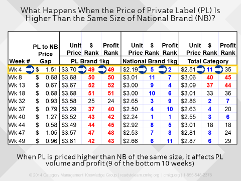 Private Label Pricing Analysis: Private Label vs National Brands