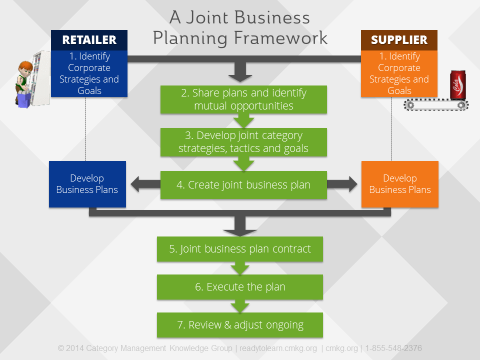 jbp framework by Category Management Knowledge Group