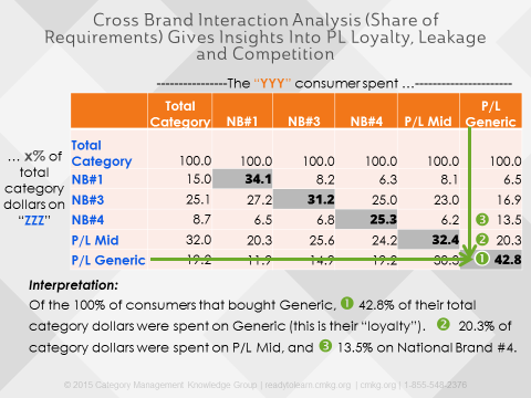 Private Label Interaction Analysis