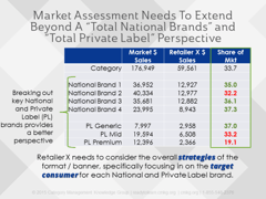Build Private Label Strategy Through Category Management Foundations