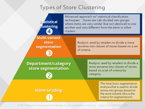 Different levels of store groupings / clustering