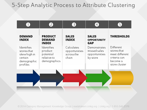 5 Steps to Attribute Store Clustering