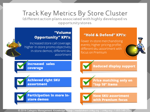 KPIs by Store Cluster