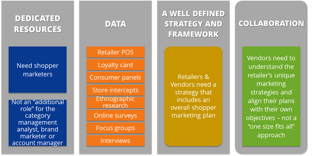 Shopper Marketing Requirements