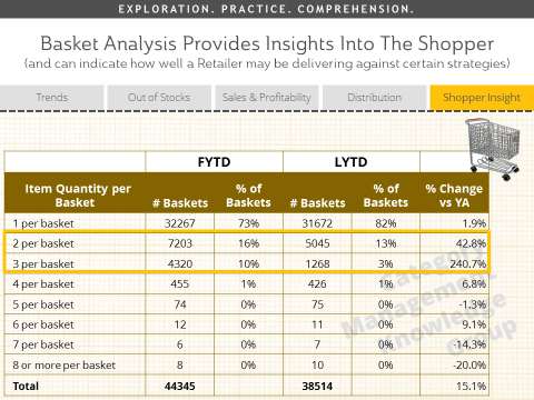 Analyze This: What Retailers Can and Can't Do with Market Basket Analysis -  CB4