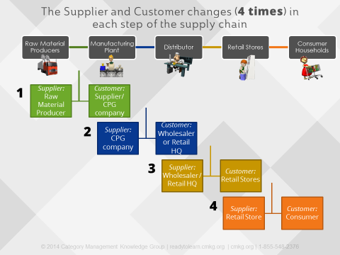 supply chain management process diagram