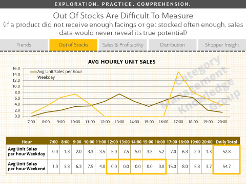 Retail Out of Stocks Data