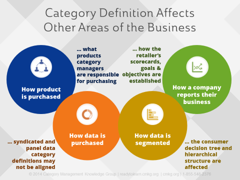 How Category Definition Affects Areas Of the business