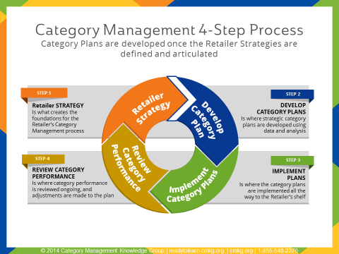 How To Develop A Category Management Strategy For Your Business