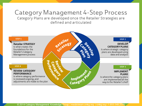 Category Management Category Management