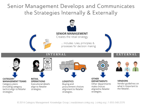 Retailer Strategy in Category Management