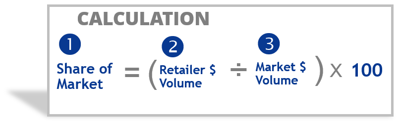 Market Share: What It Is and the Formula for Calculating It