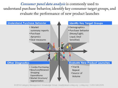 Consumer Panel Data Analysis