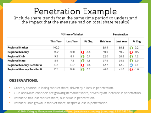 Category Management Training Penetration Example