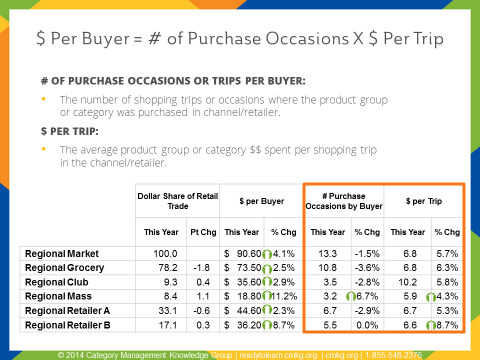 Category Management Training $ Per Buyer Breakout