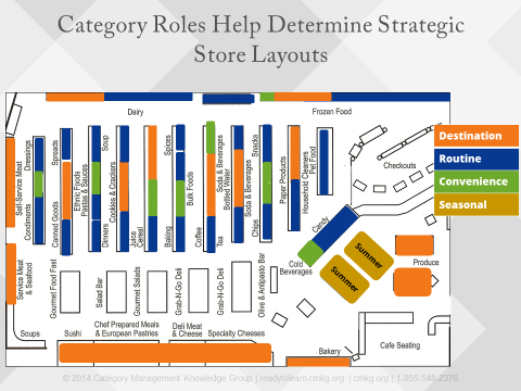 Category Roles Affect Store Layout