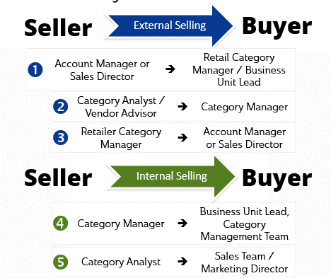 Seller-->Buyer Scenarios in fact-based selling